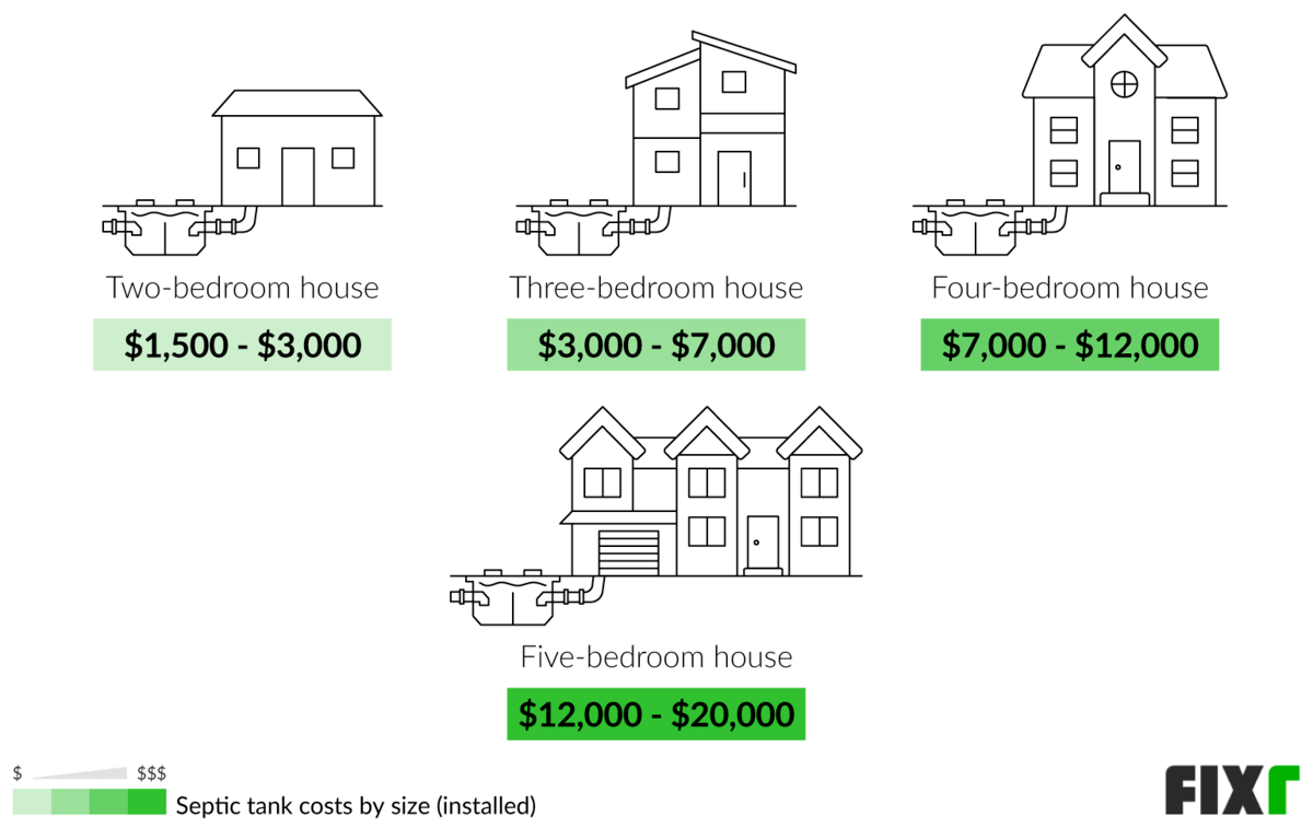 Septic System Cost for a Two, Three, Four, or Five-Bedroom House