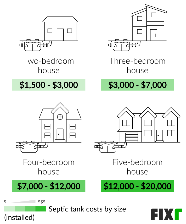 Septic System Cost for a Two, Three, Four, or Five-Bedroom House