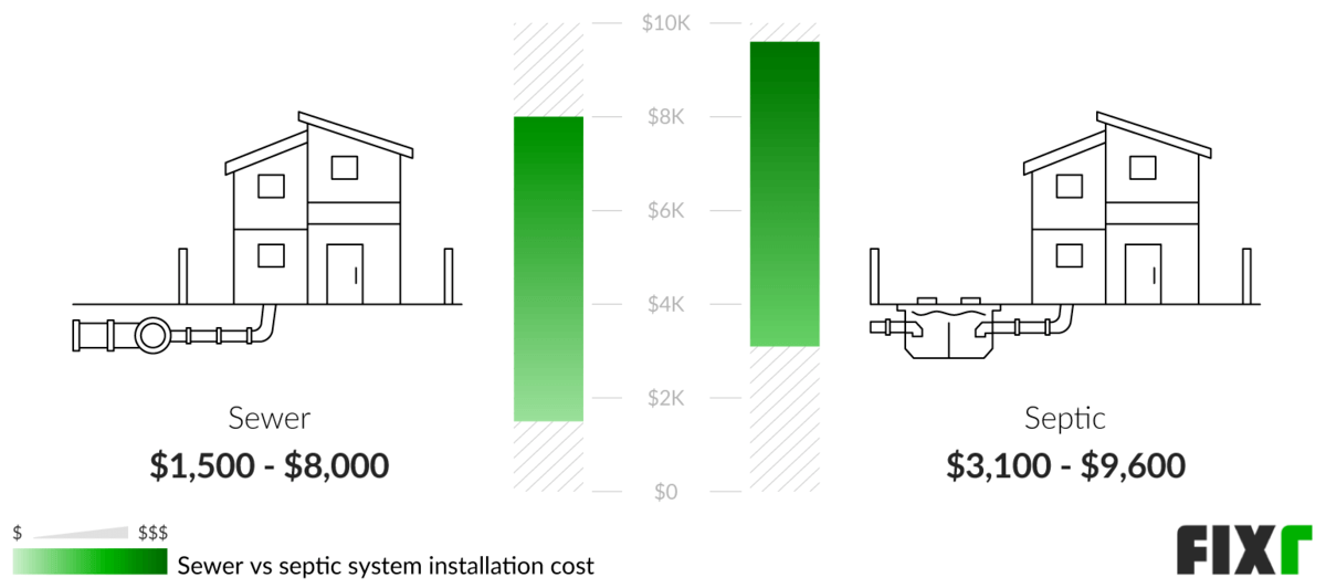 Cost to Install a Sewer or Septic System