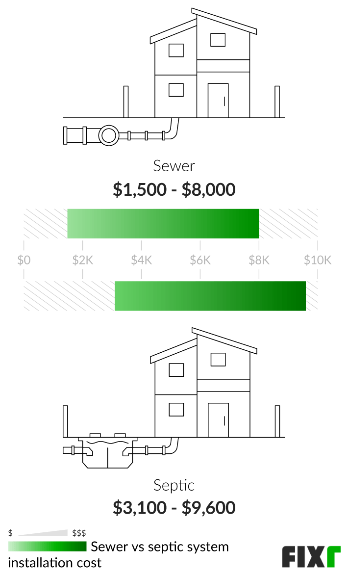 Cost to Install a Sewer or Septic System