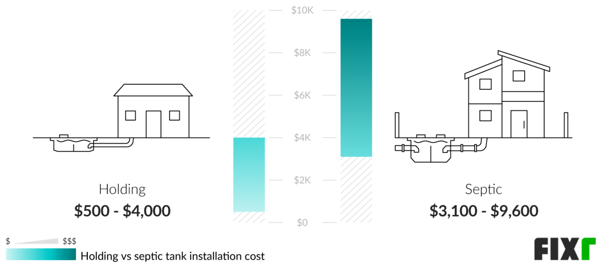 Cost to Install a Holding or Septic Tank