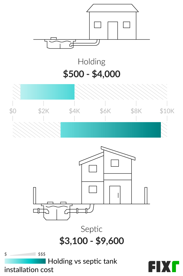 Cost to Install a Holding or Septic Tank