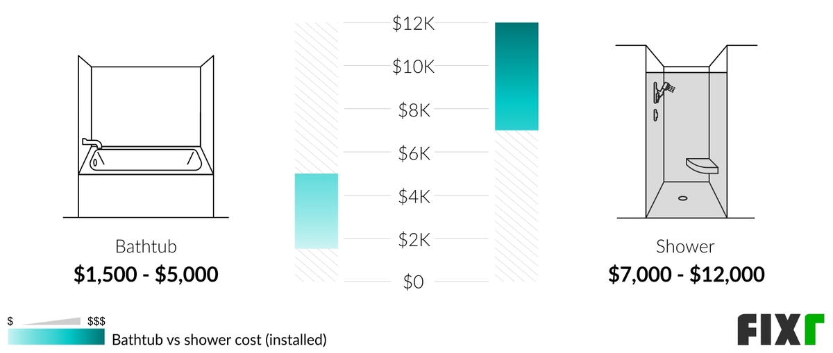 2022 Shower Installation Cost Shower Prices