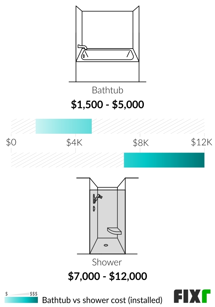 2022 Shower Installation Cost Shower Prices