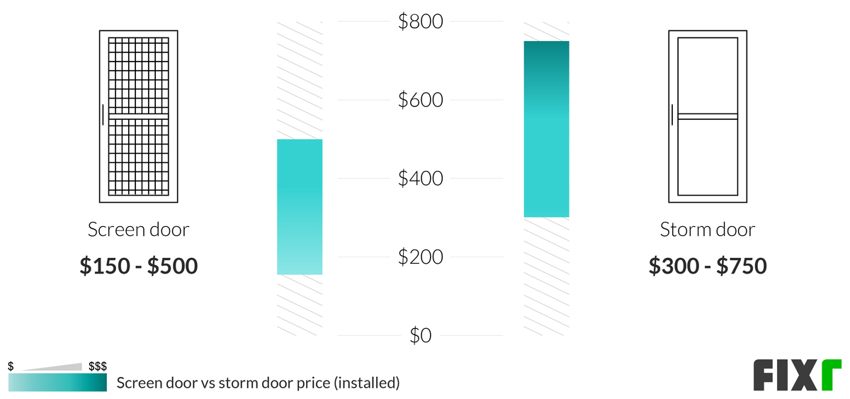 2022 Cost to Install a Storm Door Storm Door Prices