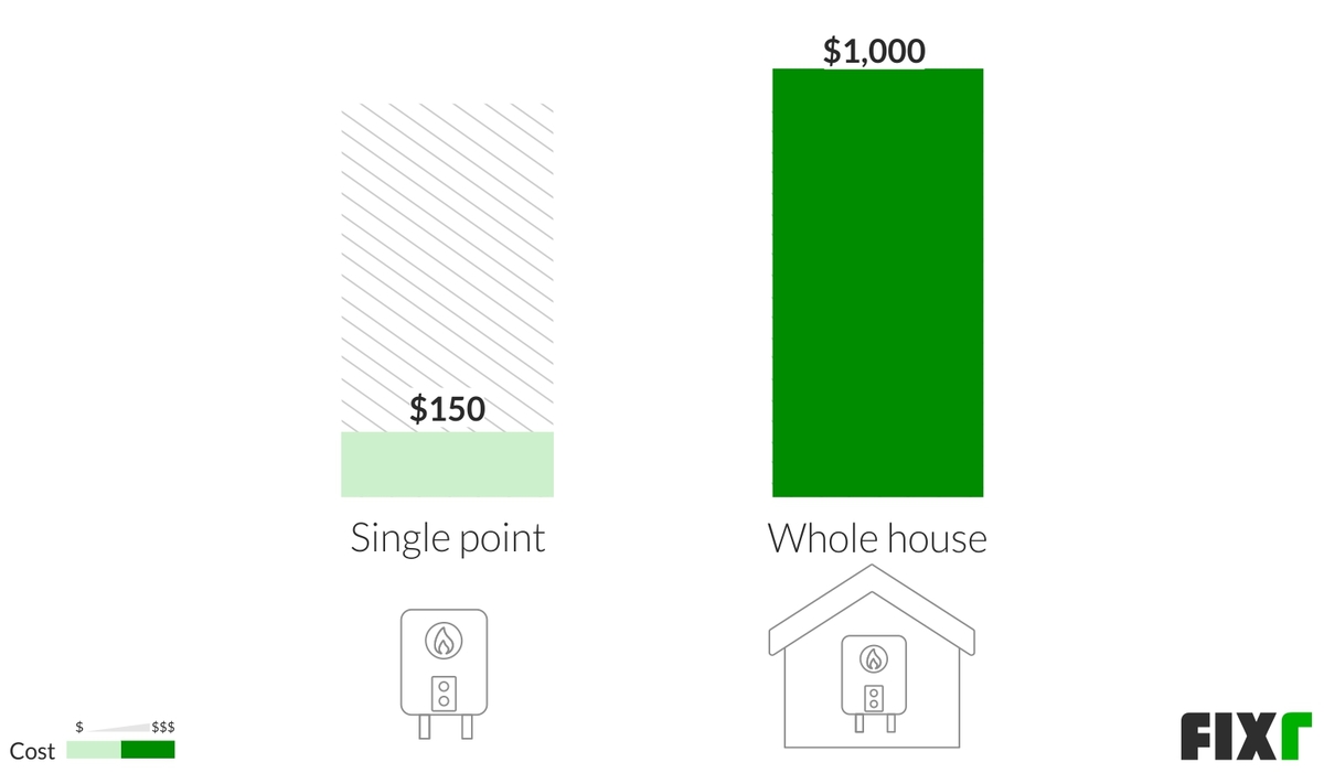 2020 Tankless Water Heater Installation Cost Tankless Water Heater Costs