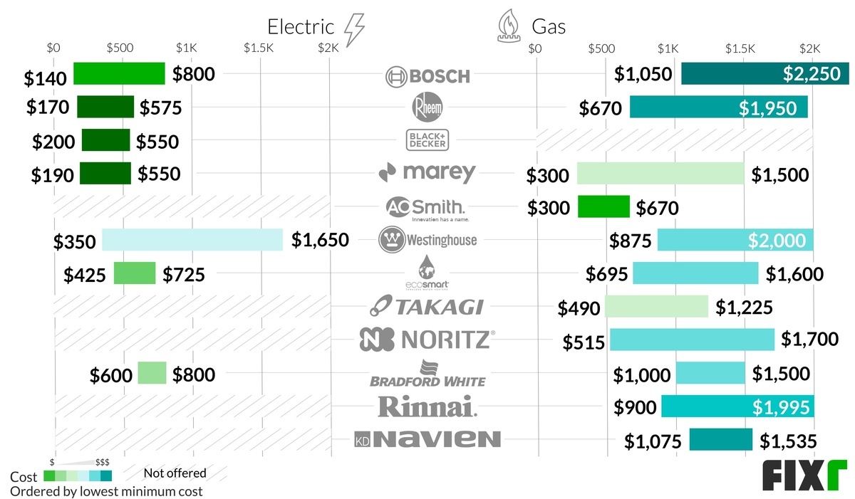 Electric or Gas Tankless Water Heater Cost by Brand: Bosch, Rheem, Black and Decker, Marey, AO Smith, Westinghouse...