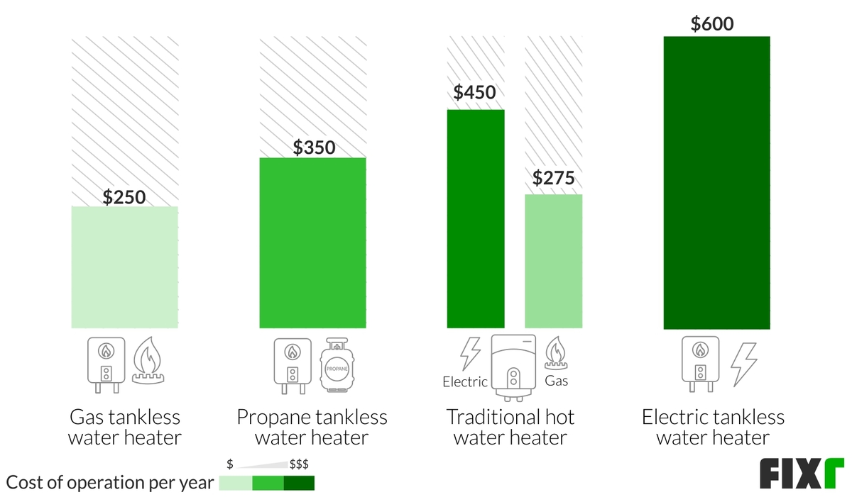 Cost of Operation per Year of a Gas, Propane, Traditional, or Electric Tankless Water Heater