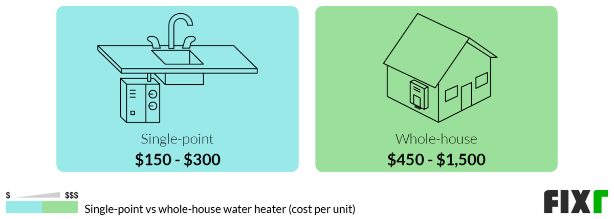 2022 Tankless Water Heater Installation Cost | Tankless Water Heater Costs