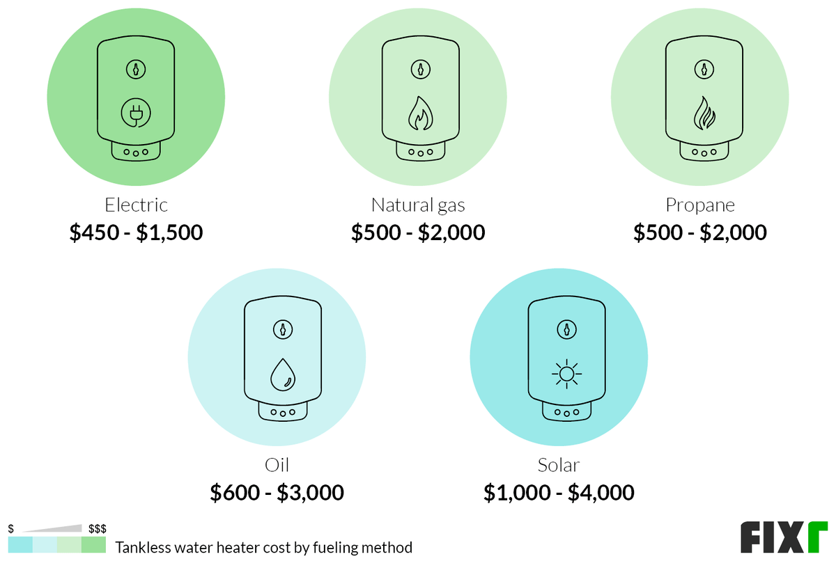 Cost of Electric, Natural Gas, Propane, Oil, or Solar Tankless Water Heater