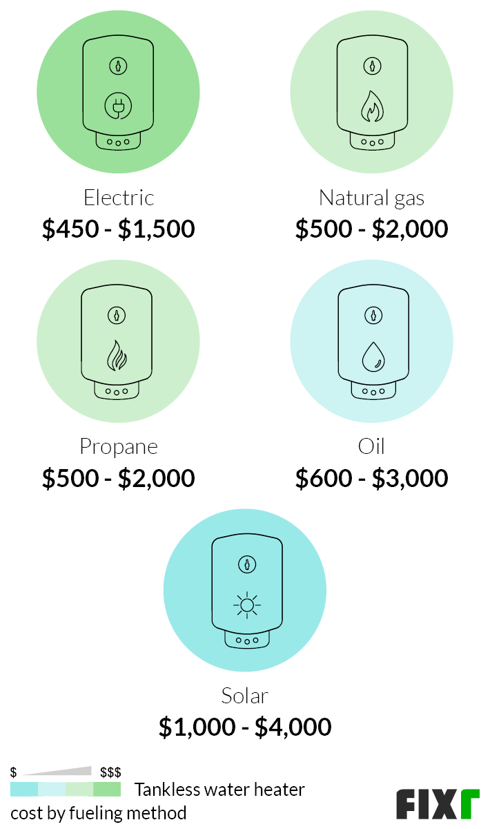 Cost of Electric, Natural Gas, Propane, Oil, or Solar Tankless Water Heater