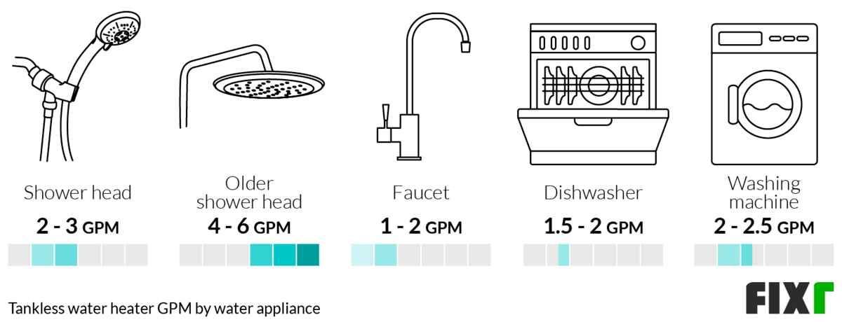 GPM Used in a Shower Head, Old Shower Head, Faucet, Dishwasher, or Washing Machine