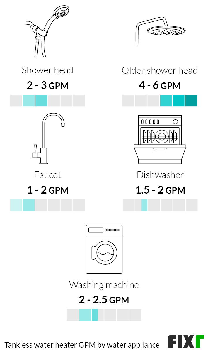 GPM Used in a Shower Head, Old Shower Head, Faucet, Dishwasher, or Washing Machine