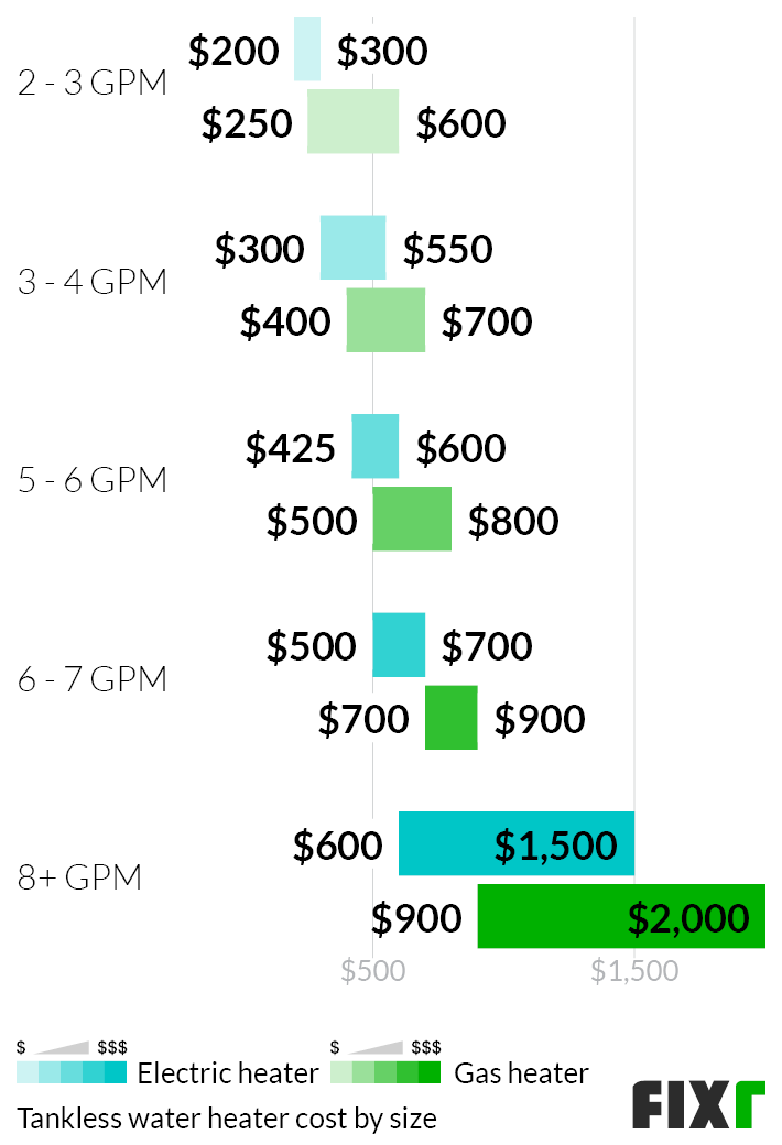 Cost of a 2-3, 3-4, 5-6, 6-7, or 8+ GPM Electric or Gas Heater