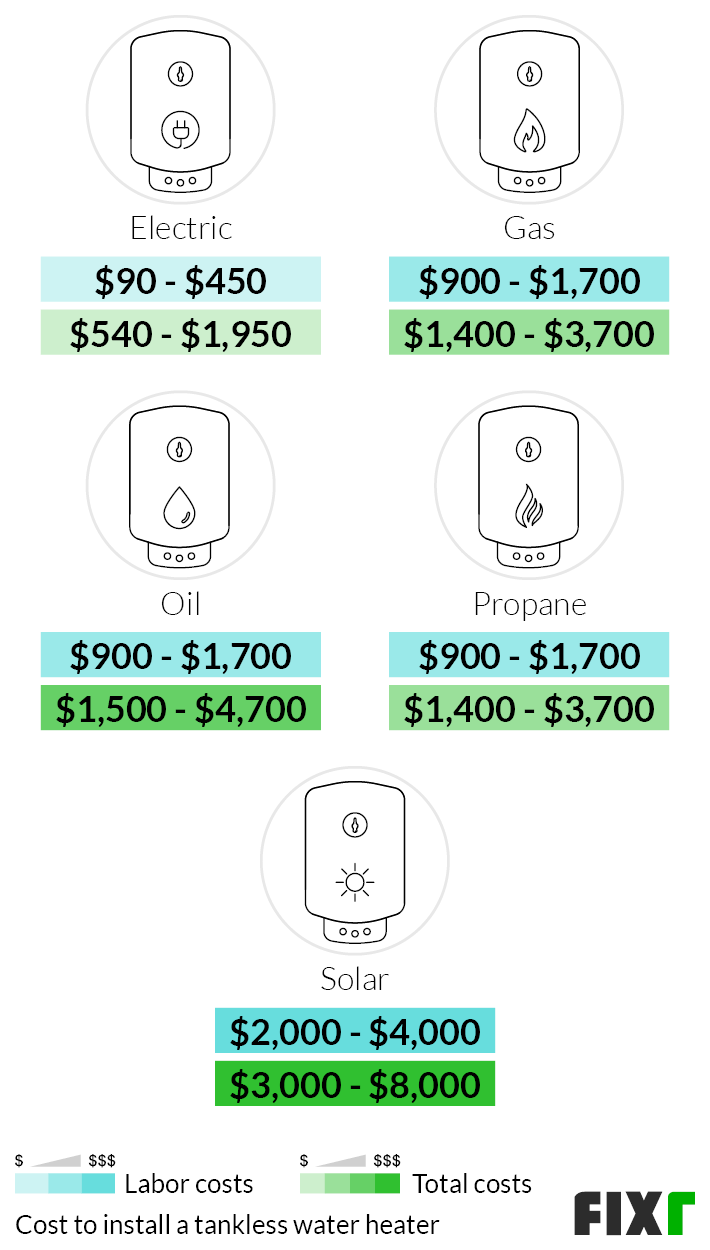 Cost of Labor and Total Cost to Install an Electric, Gas, Oil, Propane, or Solar Tankless Water Heater