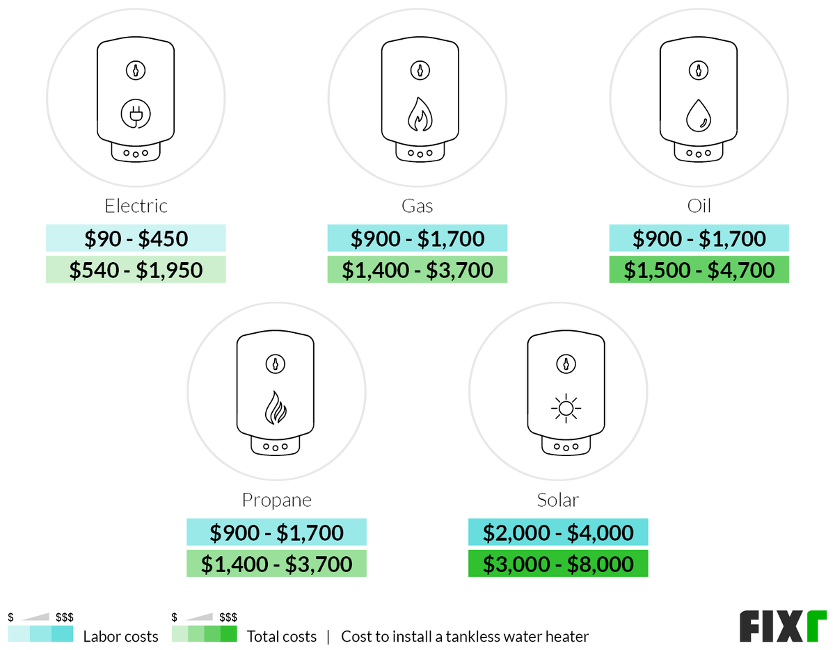 Cost of Labor and Total Cost to Install an Electric, Gas, Oil, Propane, or Solar Tankless Water Heater