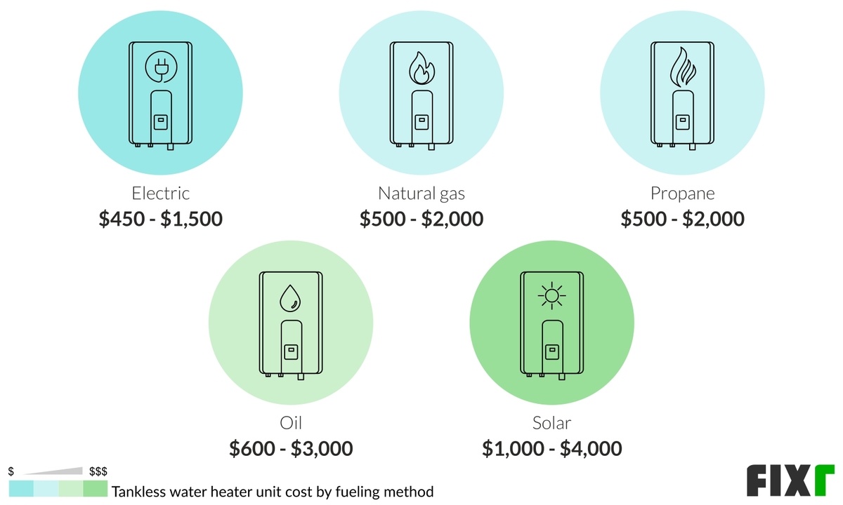 2022 Tankless Water Heater Installation Cost Tankless Water Heater Costs
