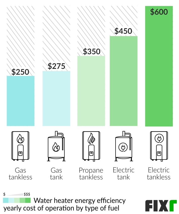 2022 Tankless Water Heater Installation Cost Tankless Water Heater Costs