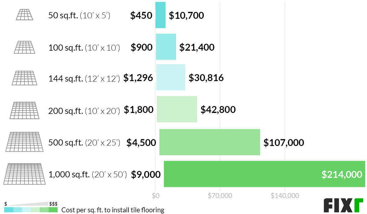 Cost per Sq. Ft. to Install Tile Flooring