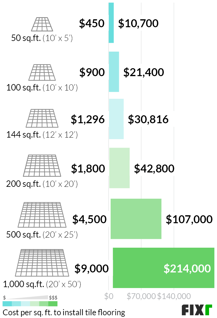 2022 Tile Flooring Installation Cost, Replace Bathroom Floor Tile Cost