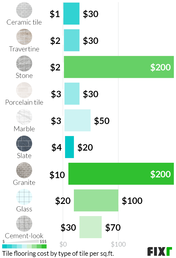 Tile Flooring Cost by Type of Tile