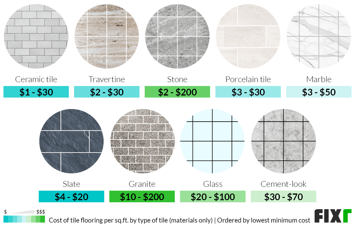 Tile Flooring Installation Cost | Tile Floor Prices
