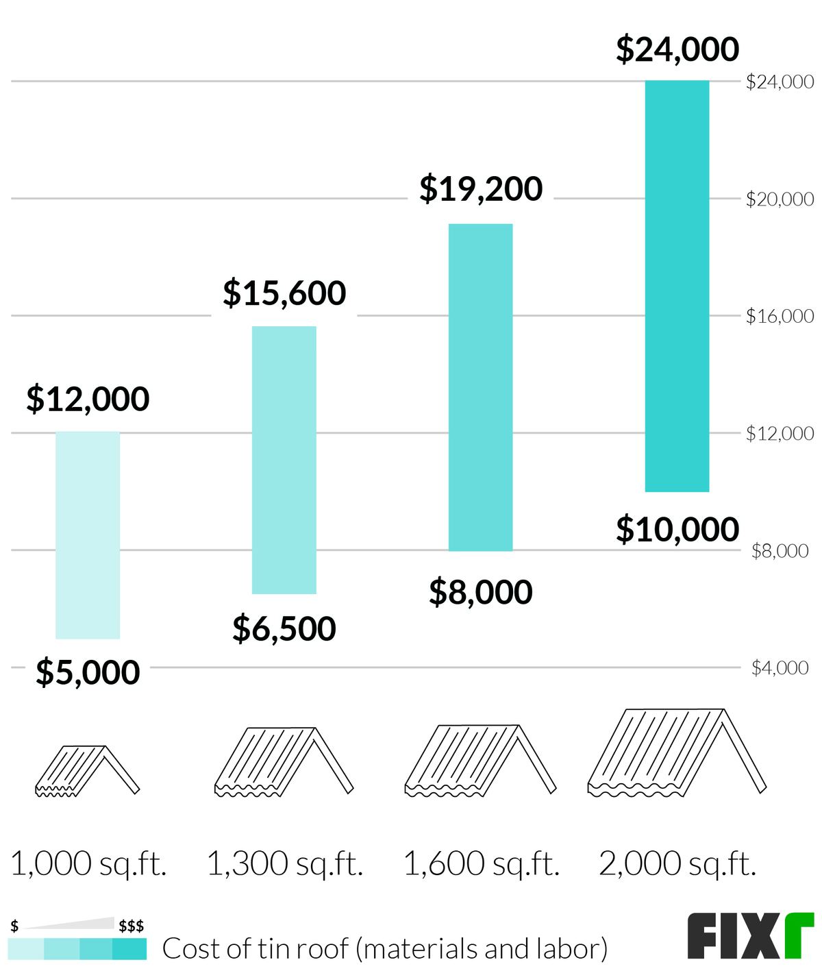 Tin Roof Cost Tin Roof Installation Prices