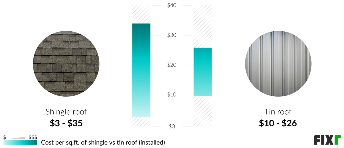 Tin Roof Cost Tin Roof Installation Prices