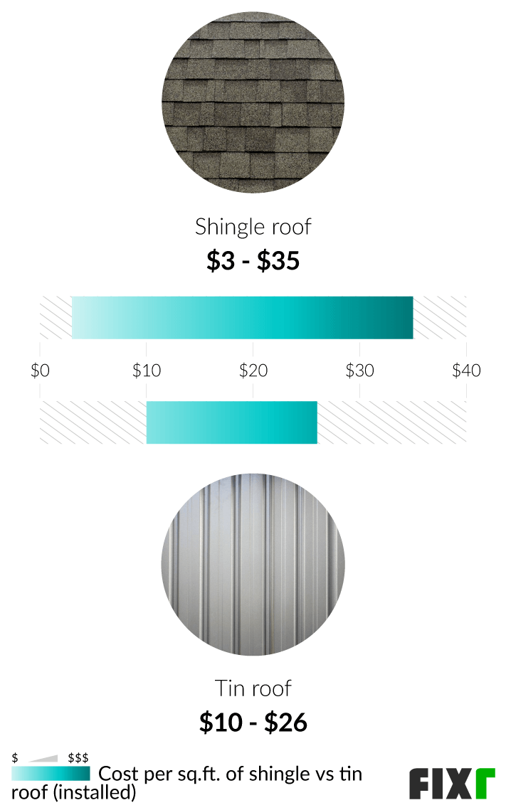 Tin Roof Cost Tin Roof Installation Prices