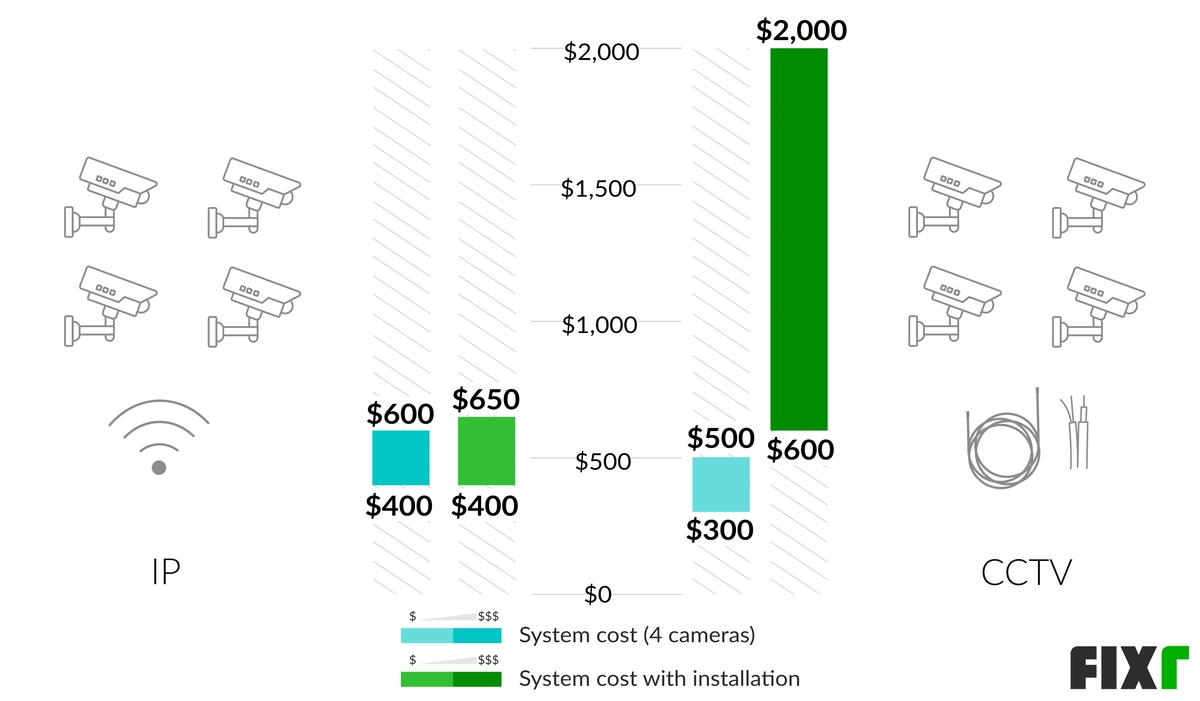 Surveillance Camera Cost by System Type