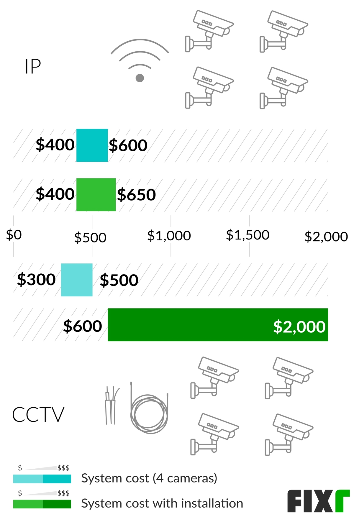 Surveillance Camera Cost by System Type