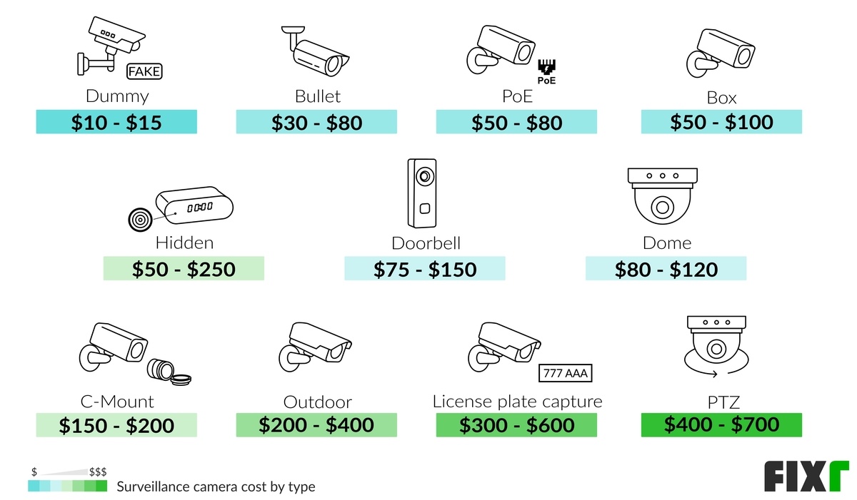 Surveillance Camera Price by Camera Type