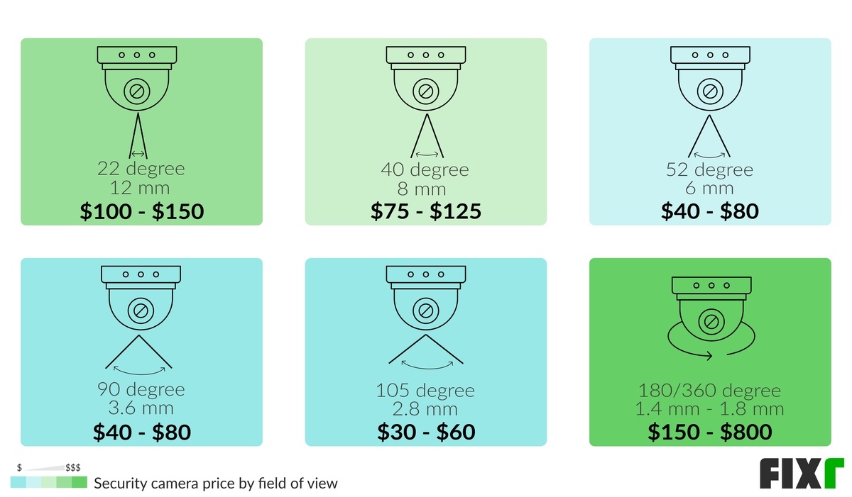 Home Security Camera Price by Field of View
