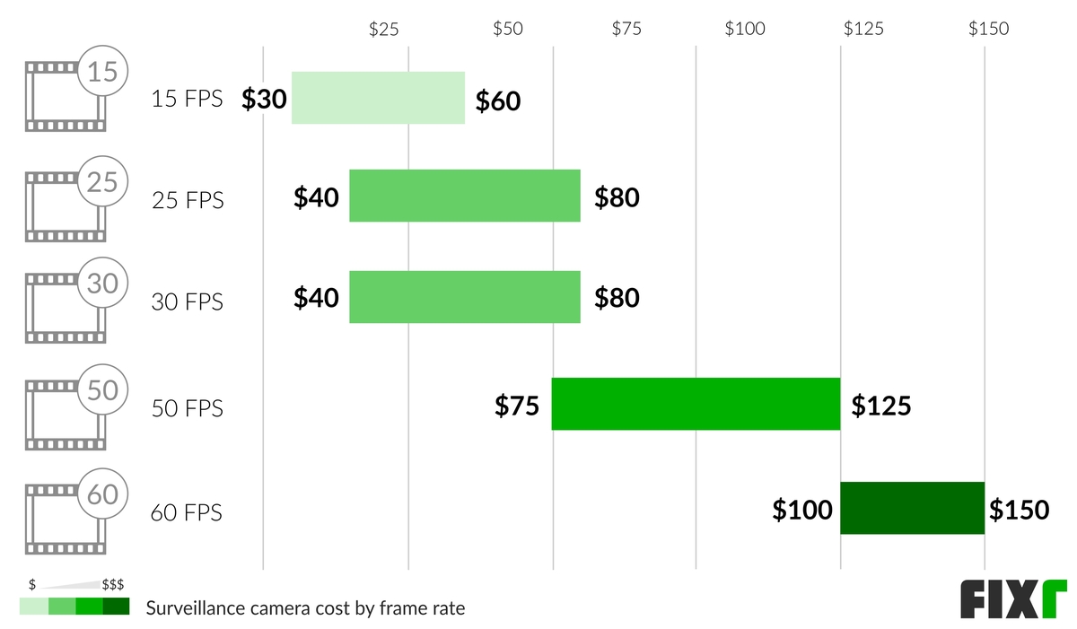 Surveillance Camera Price by Frame Rate