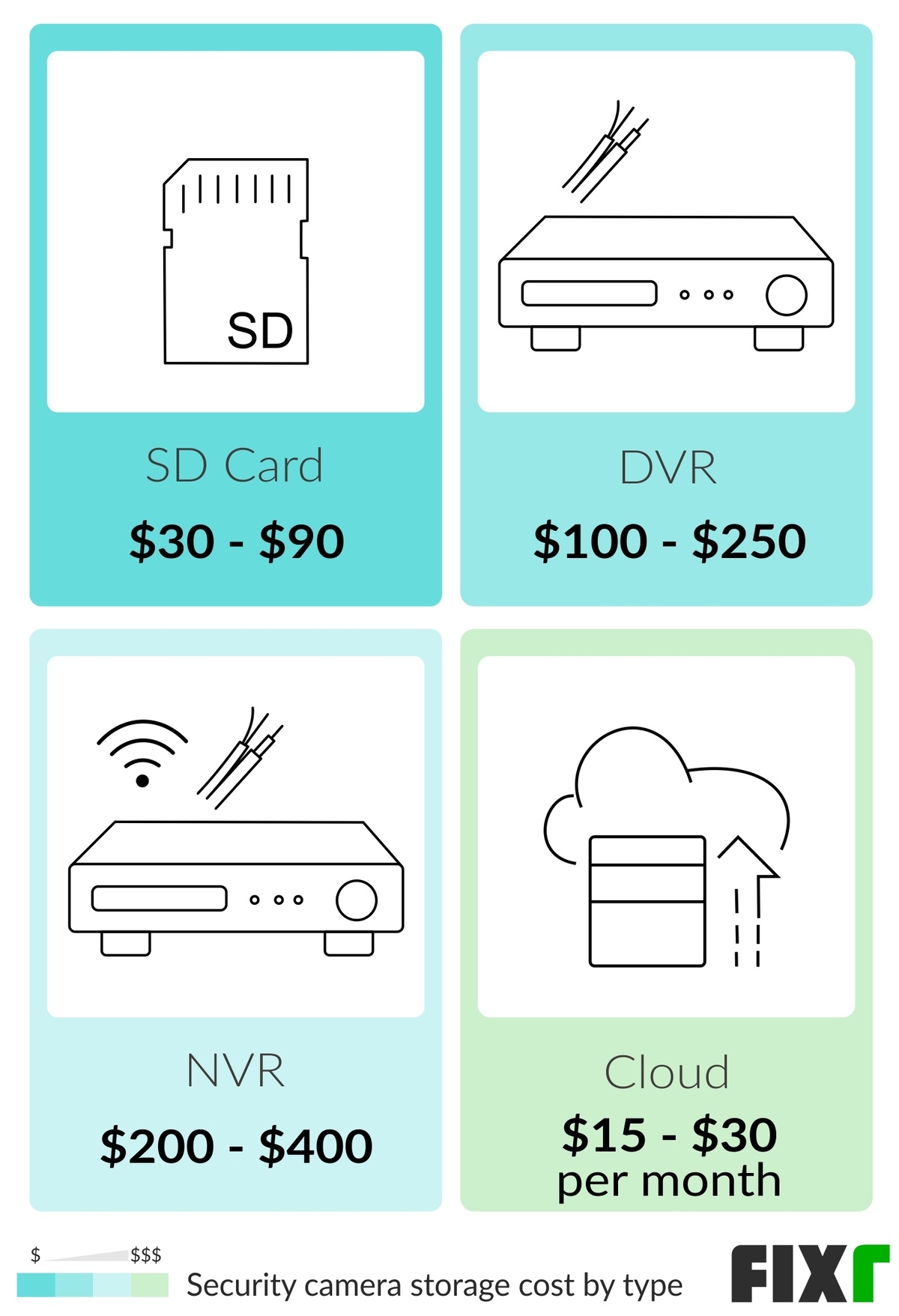 Security Camera Price by Storage Type