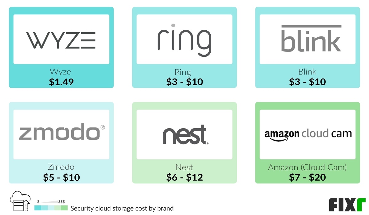 Security Camera Cloud Storage Cost by Brand