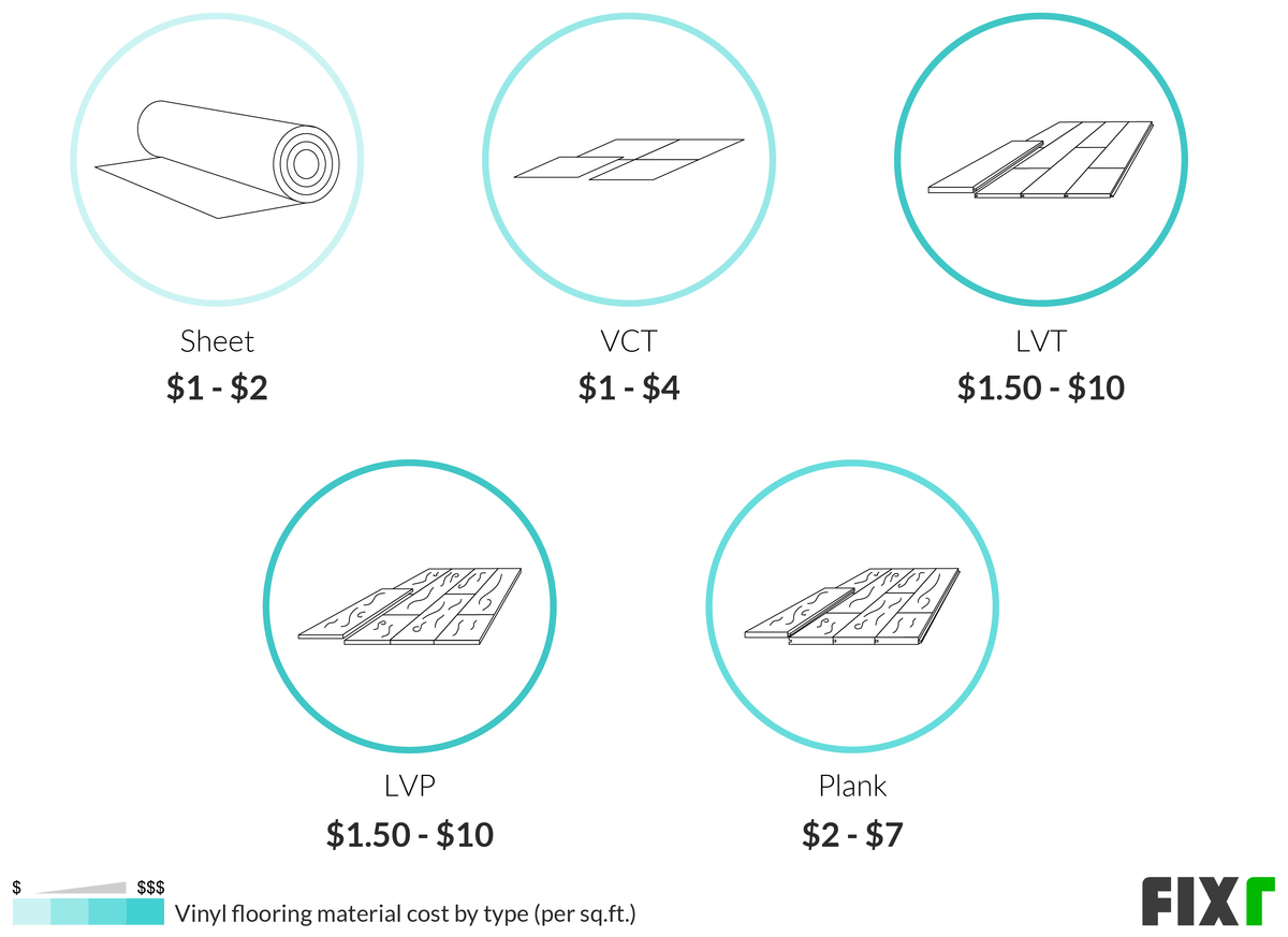 2022 Cost to Install Vinyl Flooring Vinyl Flooring Cost