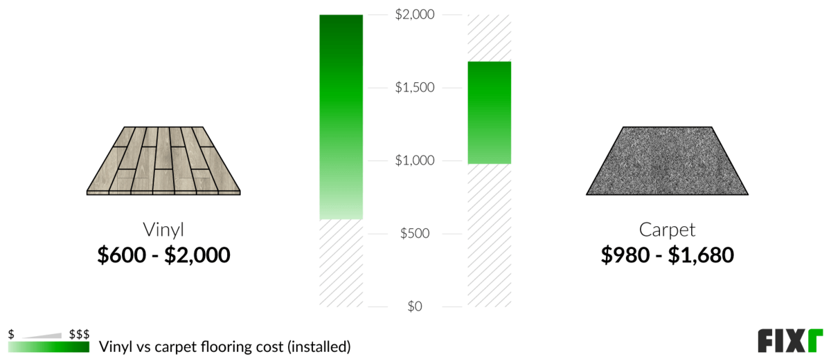 2023 Cost to Install Vinyl Flooring Vinyl Flooring Cost