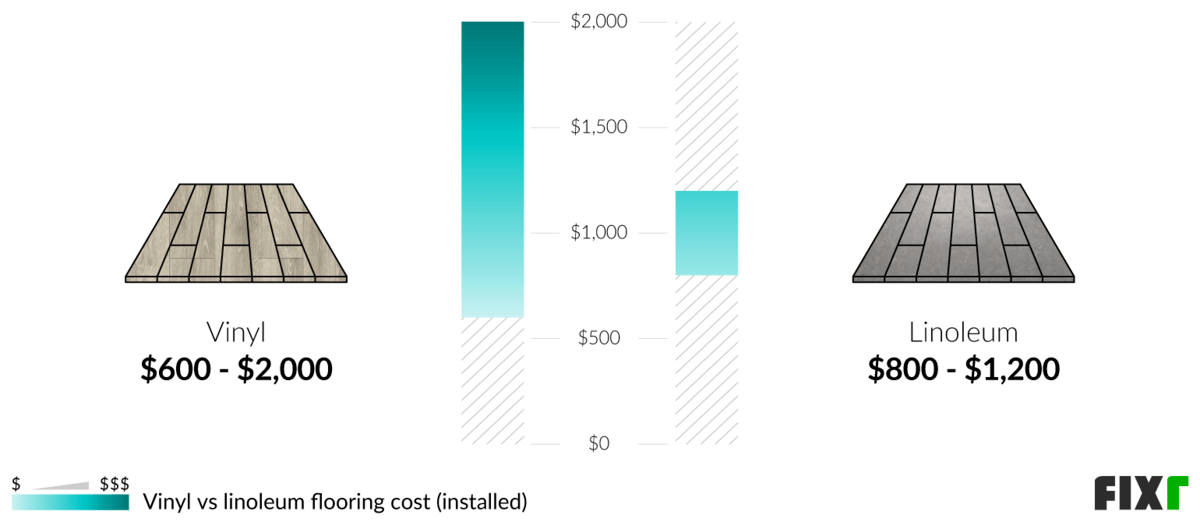 2023 Cost To Install Vinyl Flooring Vinyl Flooring Cost