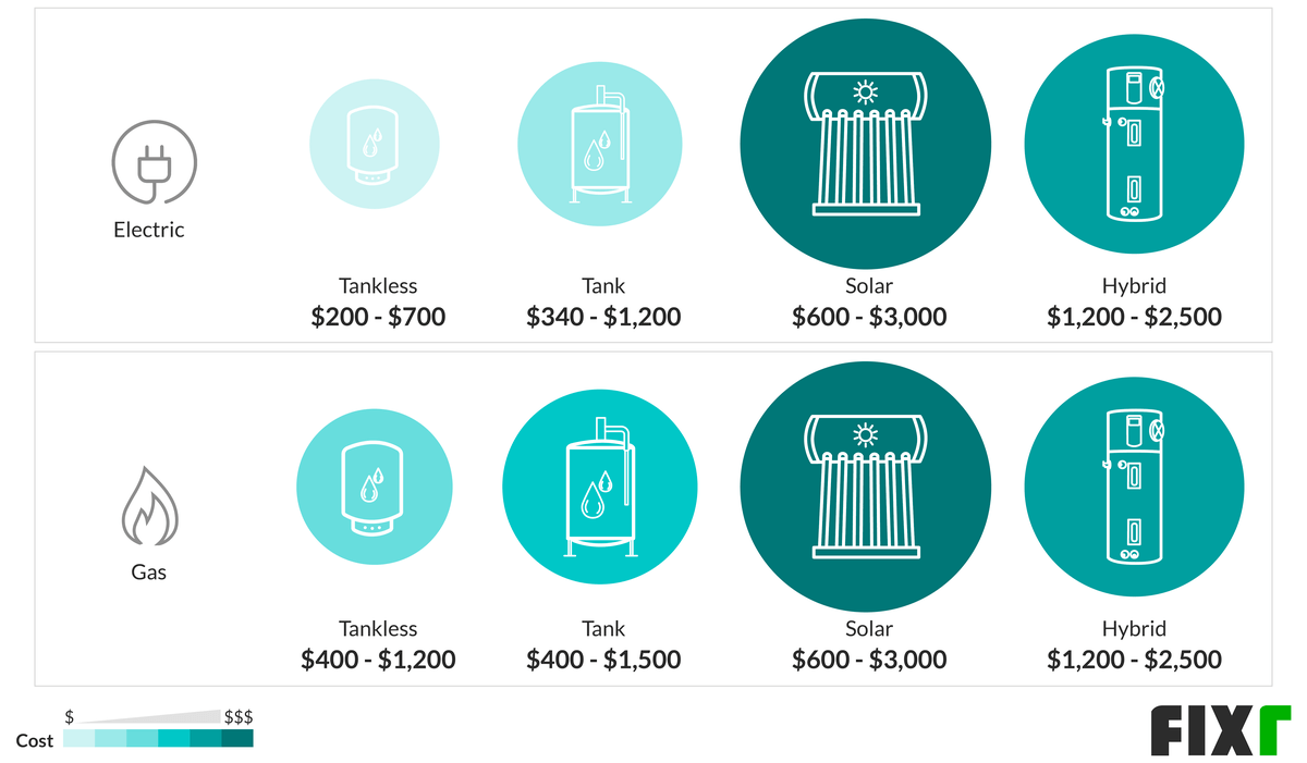 2020 Water Heater Installation Cost New Water Heater Cost   Install Water Heater 5eda50a118102 