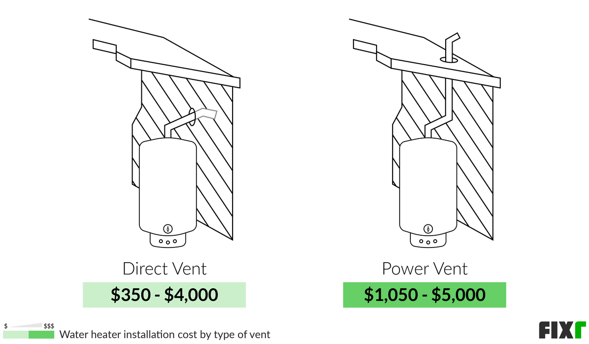 Cost to Install Direct or Power Vent Water Heater