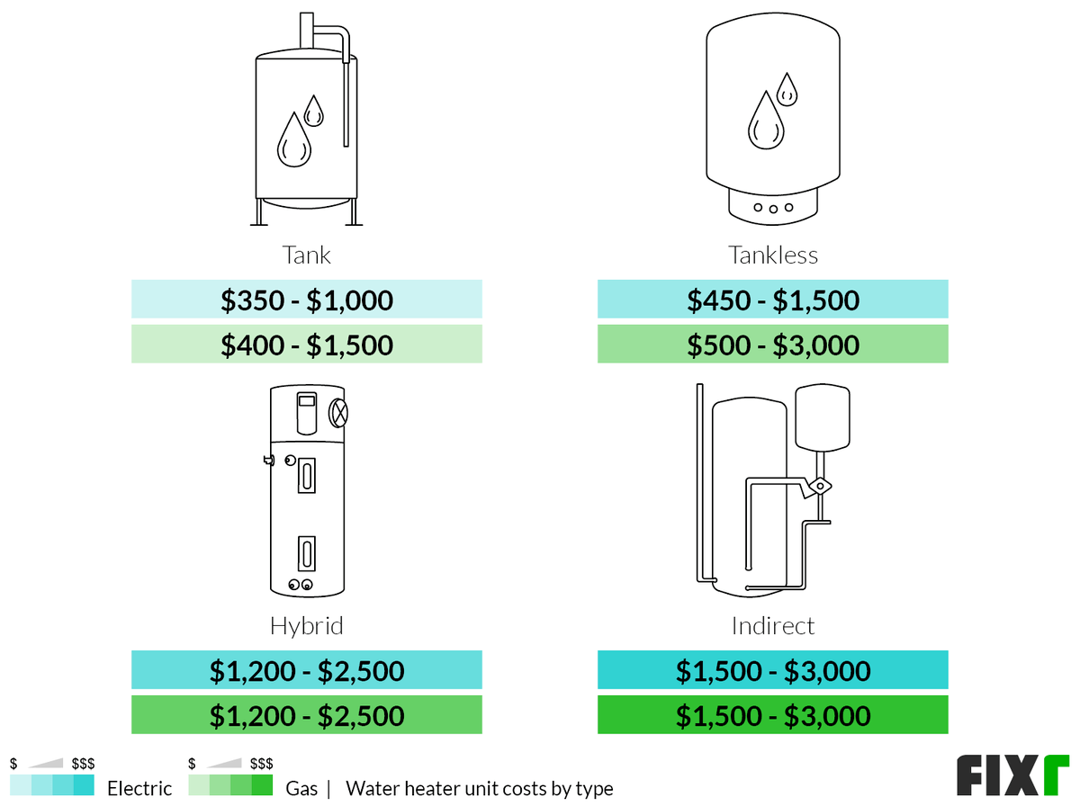 2021 Water Heater Installation Cost New Water Heater Cost