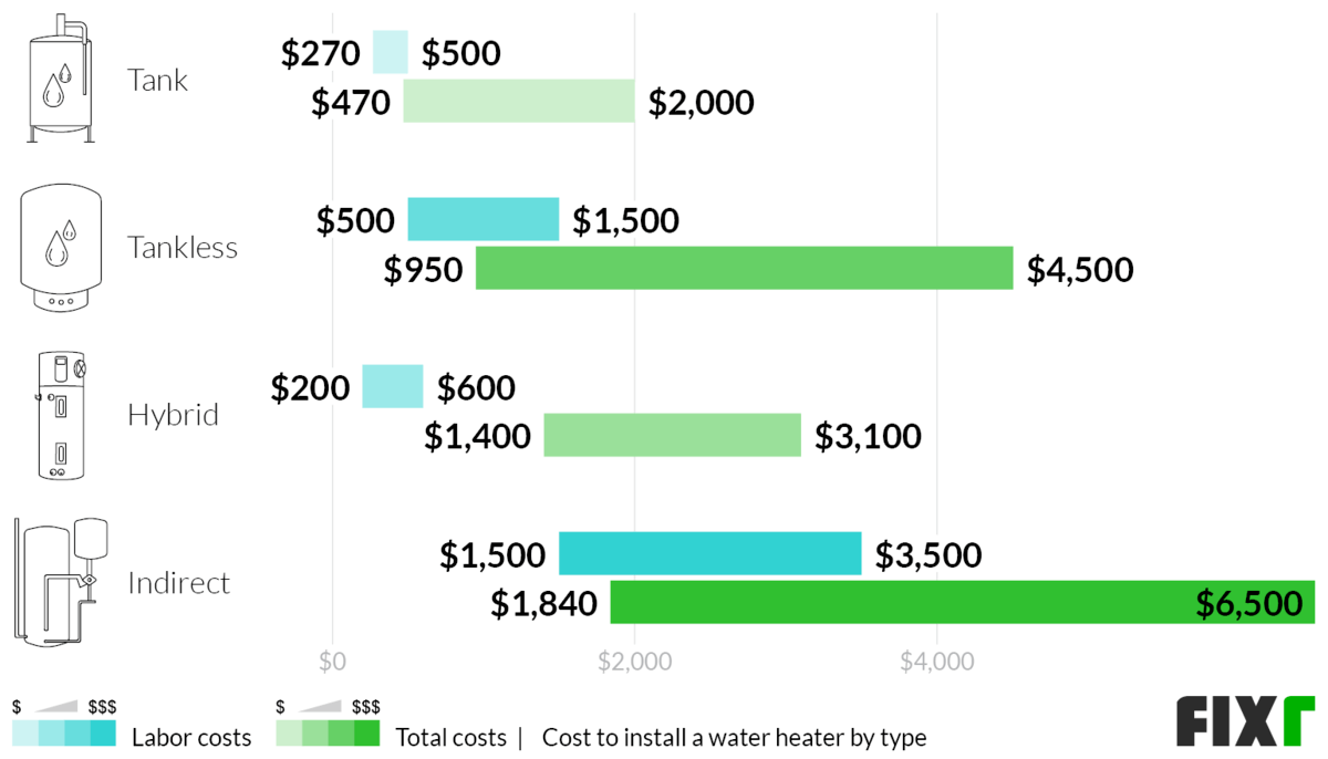 2021 Water Heater Installation Cost New Water Heater Cost