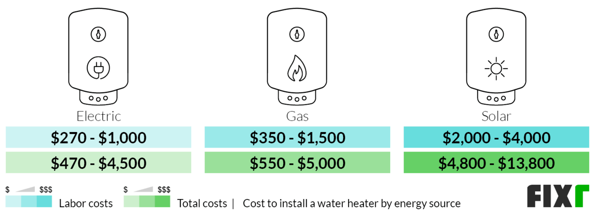 Labor and Total Costs to Install an Electric, Gas, or Solar Water Heater