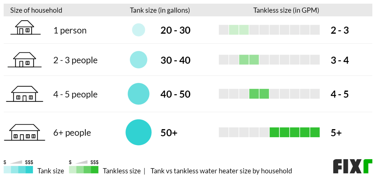 Tank and Tankless Size Needed for a 1, 2-3, 4-5, or 6+ Person Household