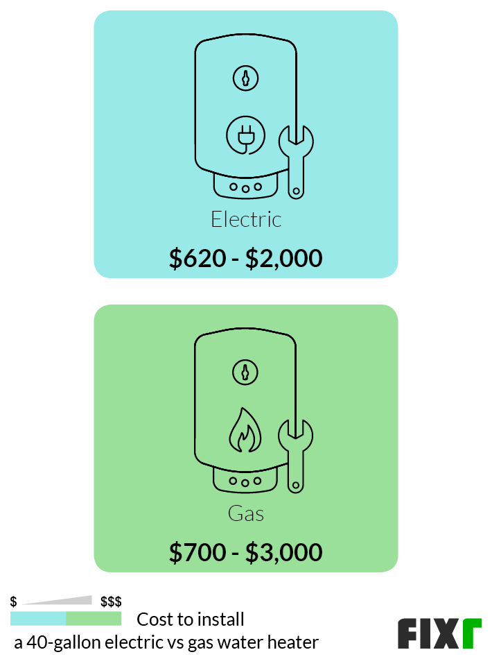 Average Cost to Install an Electric or Gas 40-Gallon Water Heater