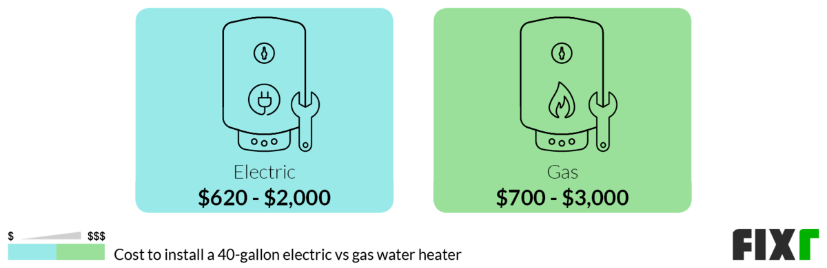 Average Cost to Install an Electric or Gas 40-Gallon Water Heater