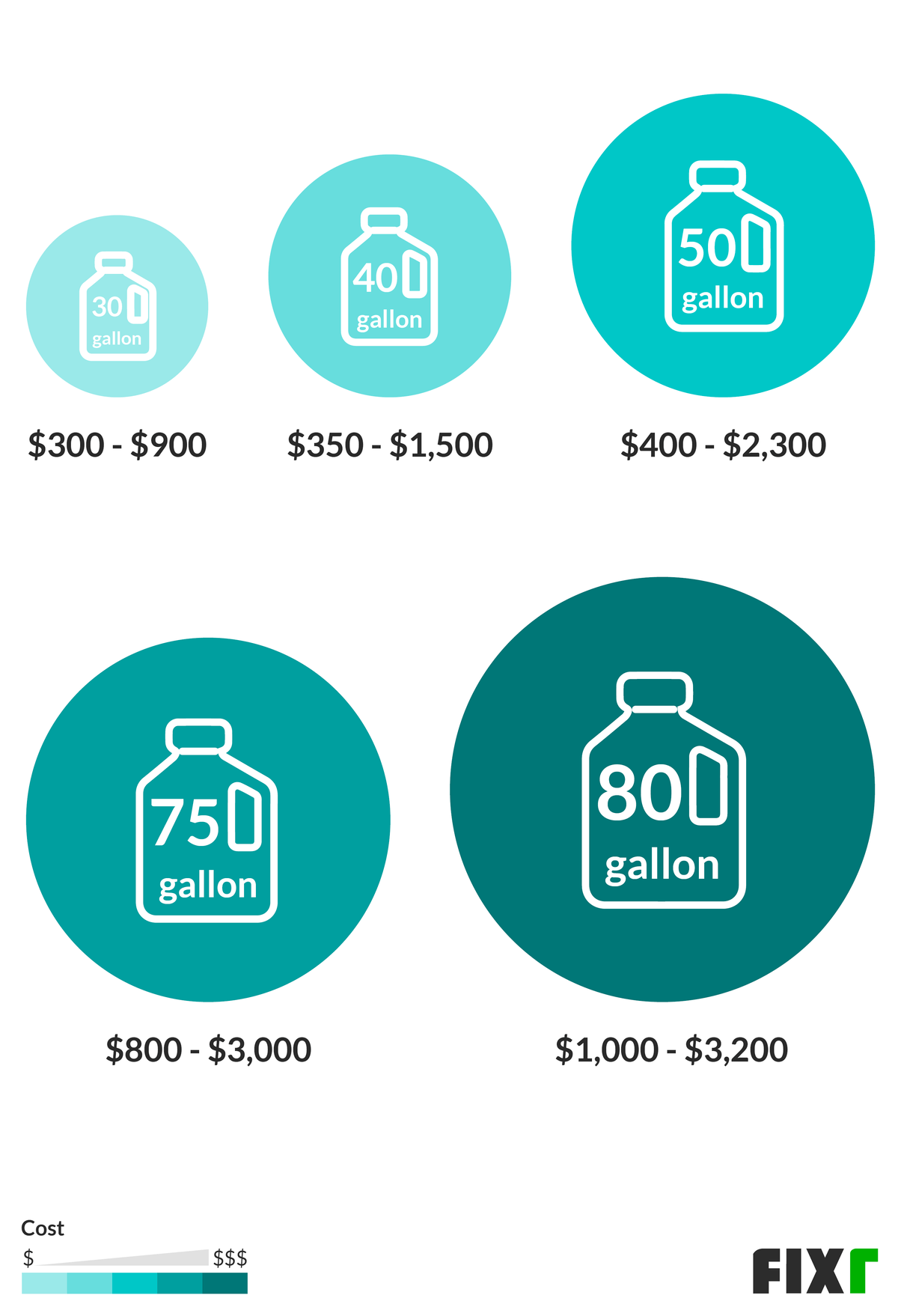 Average Cost of a 30, 40, 50, 75, or 80-Gallon Water Heater