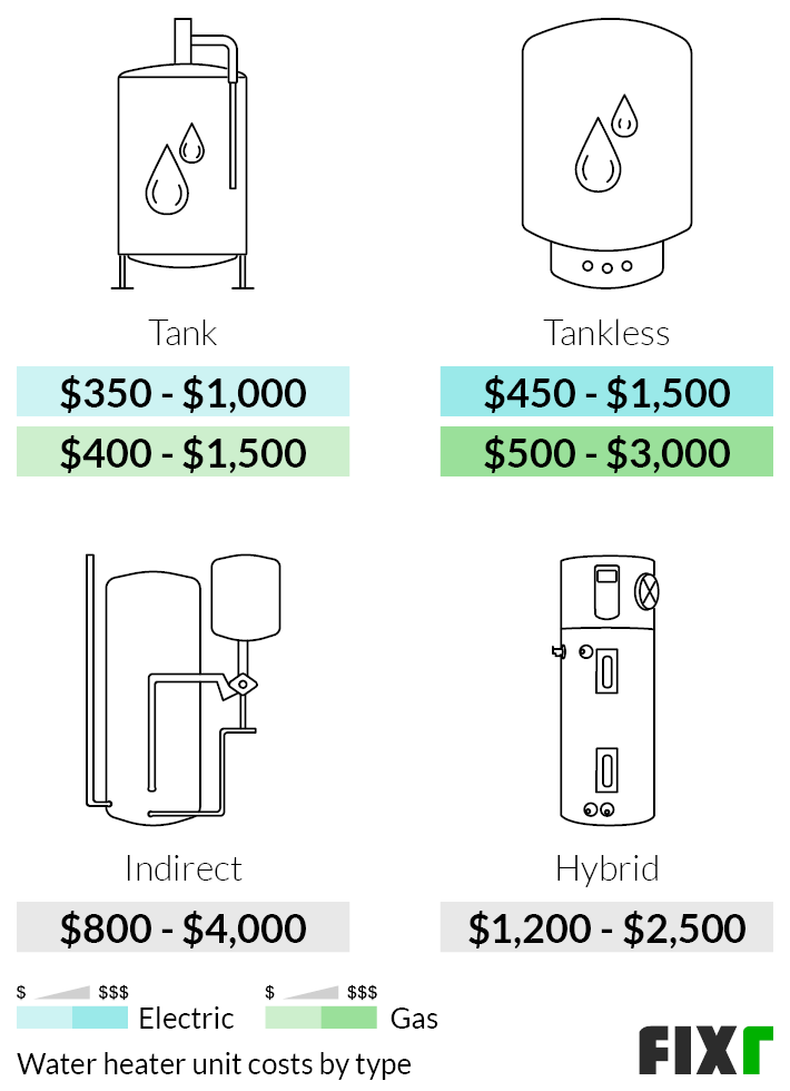 Cost of an Electric or Gas Tankless, Tank, Indirect, or Hybrid Water Heater