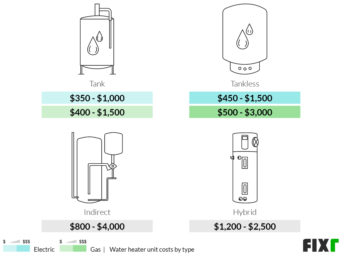 Cost of an Electric or Gas Tankless, Tank, Indirect, or Hybrid Water Heater